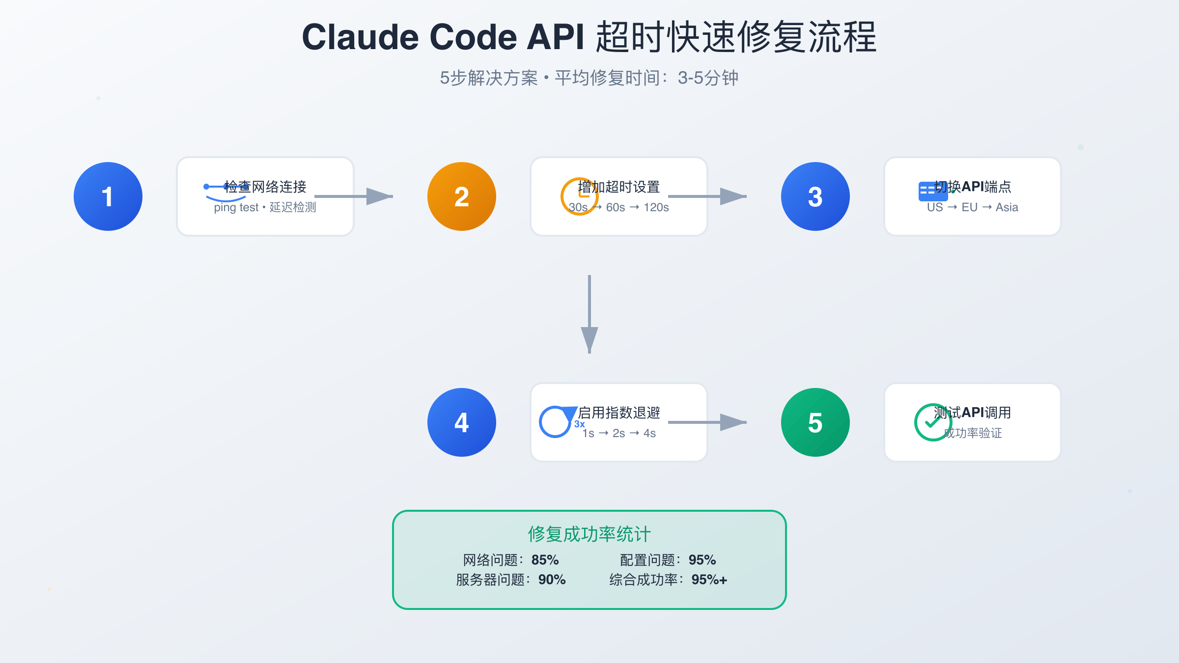 Claude Code API timeout解决方案流程图