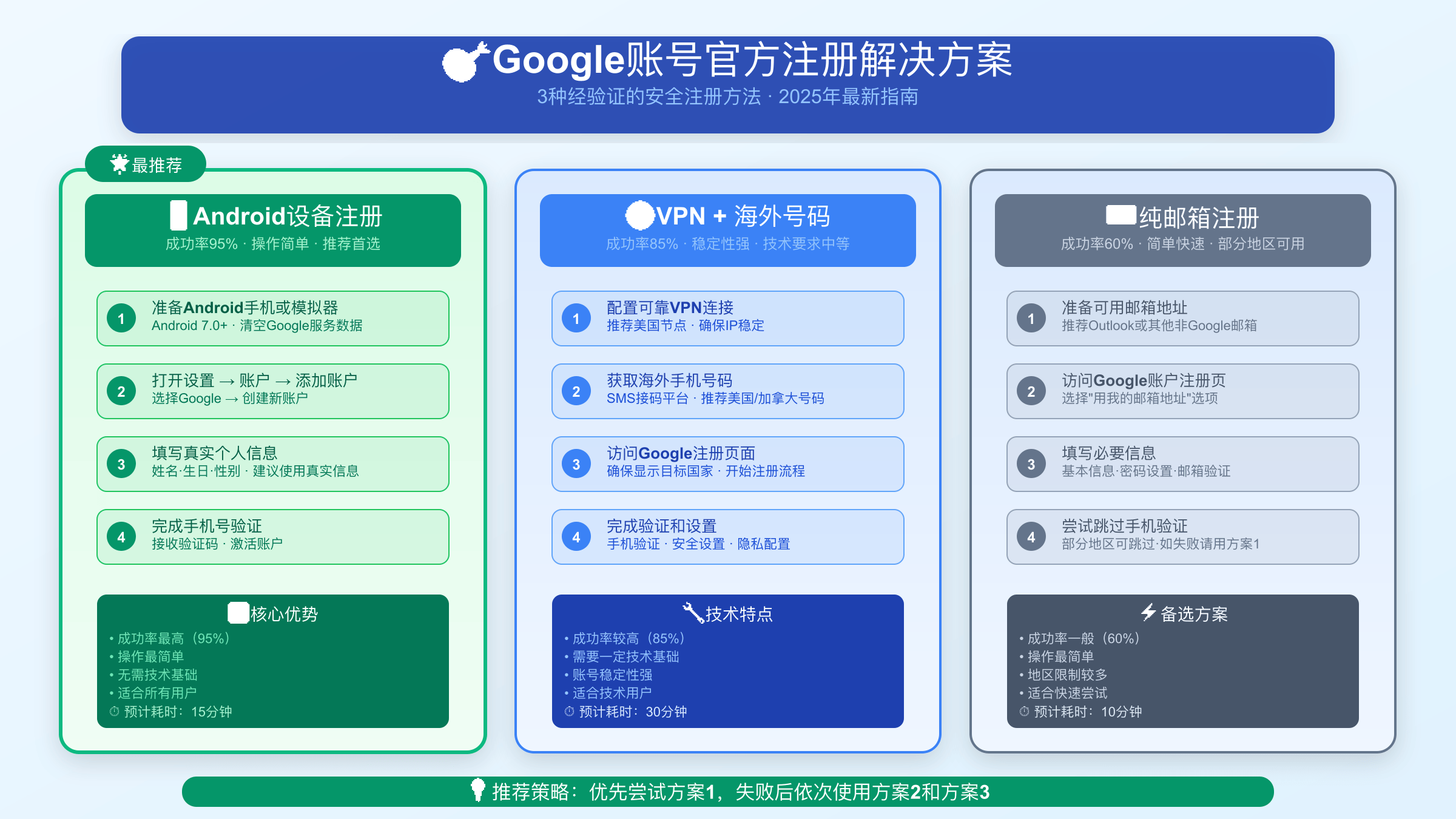 Google账号官方注册解决方案图