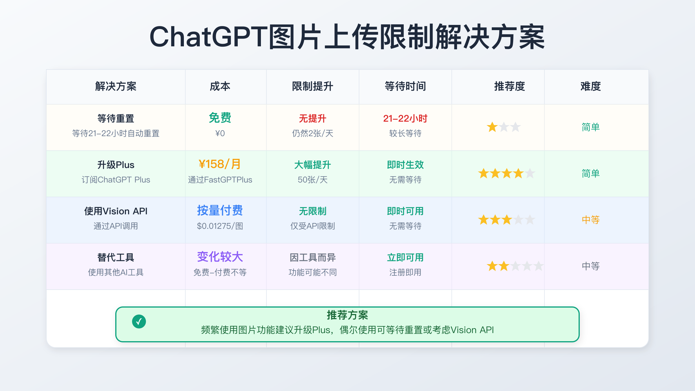 各种解决方案成本效益对比