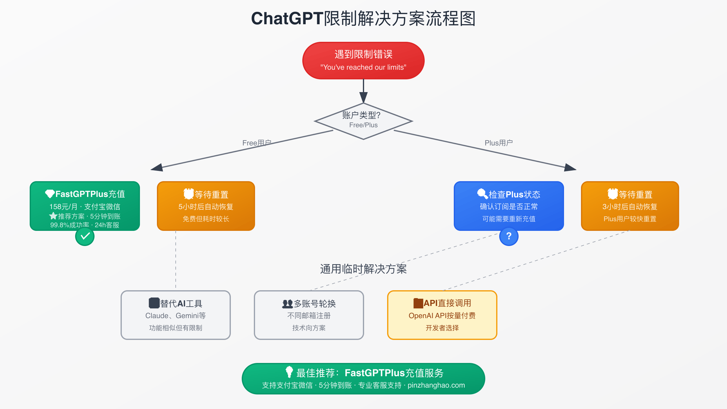 ChatGPT消息限制6种解决方案流程