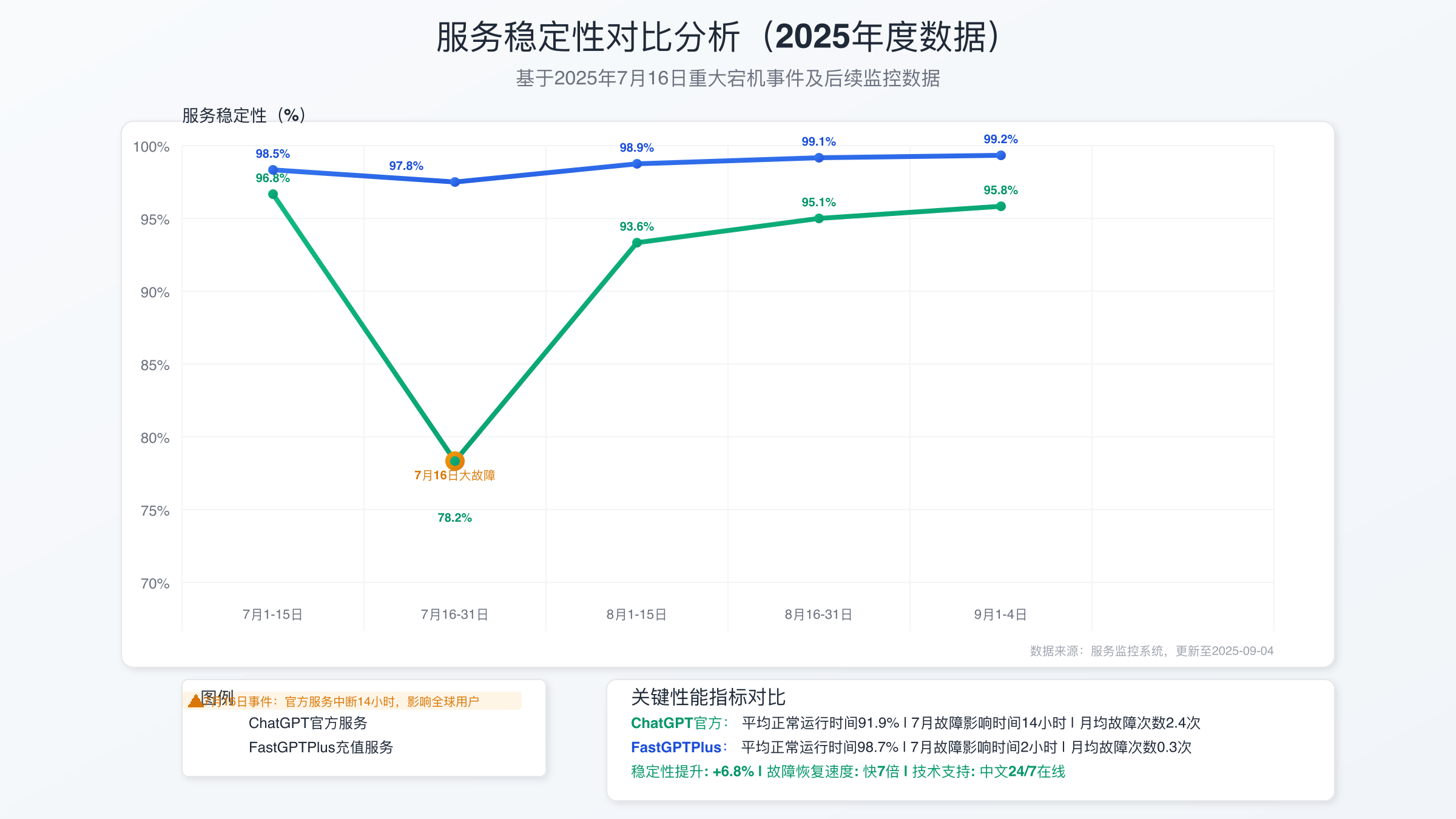 服务稳定性对比分析2025