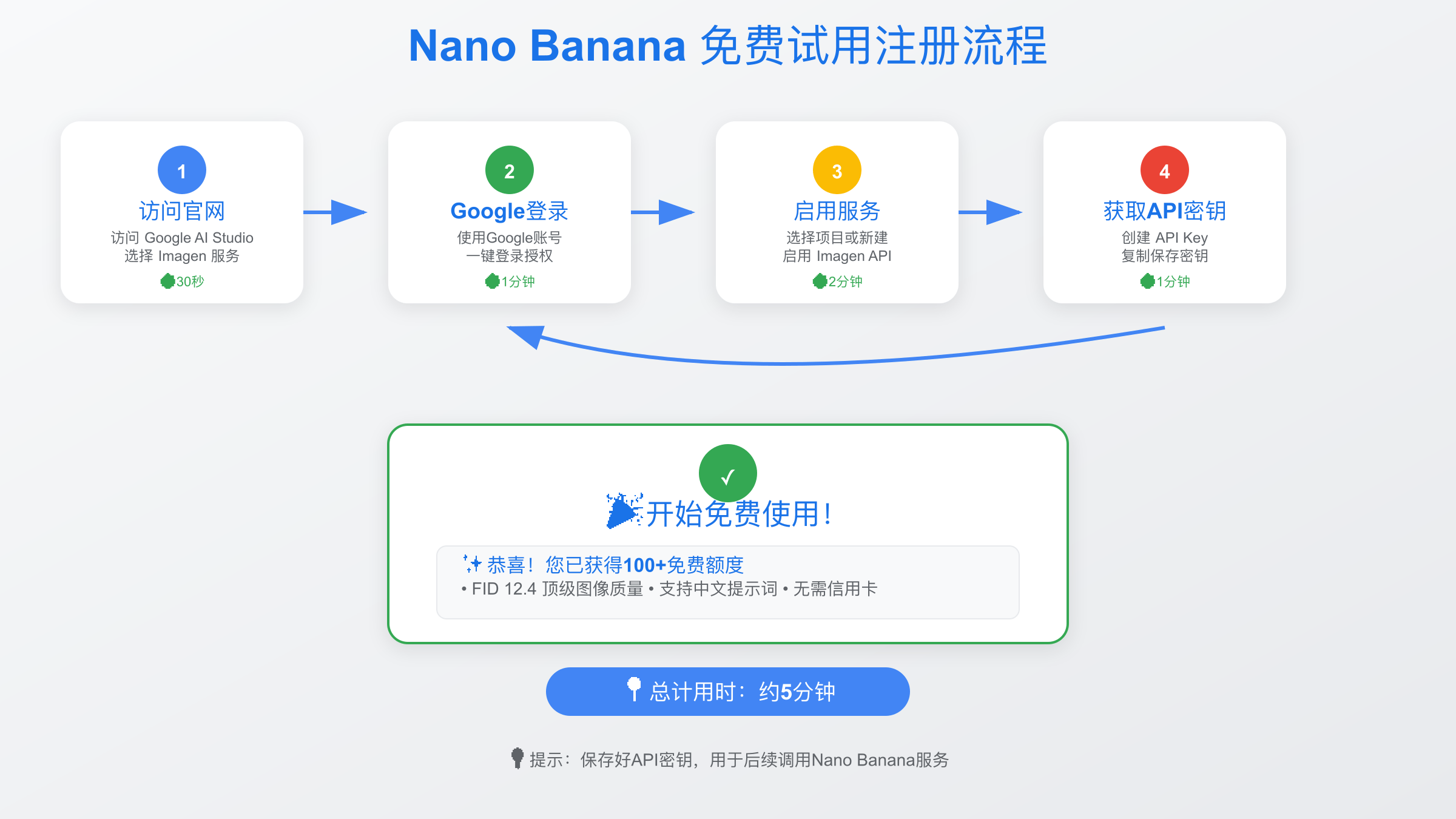 Nano Banana注册和API密钥获取详细步骤图解