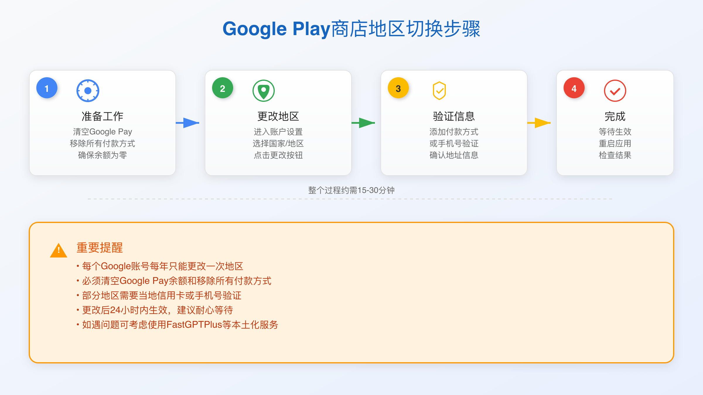 Google Play商店地区更改详细操作步骤图