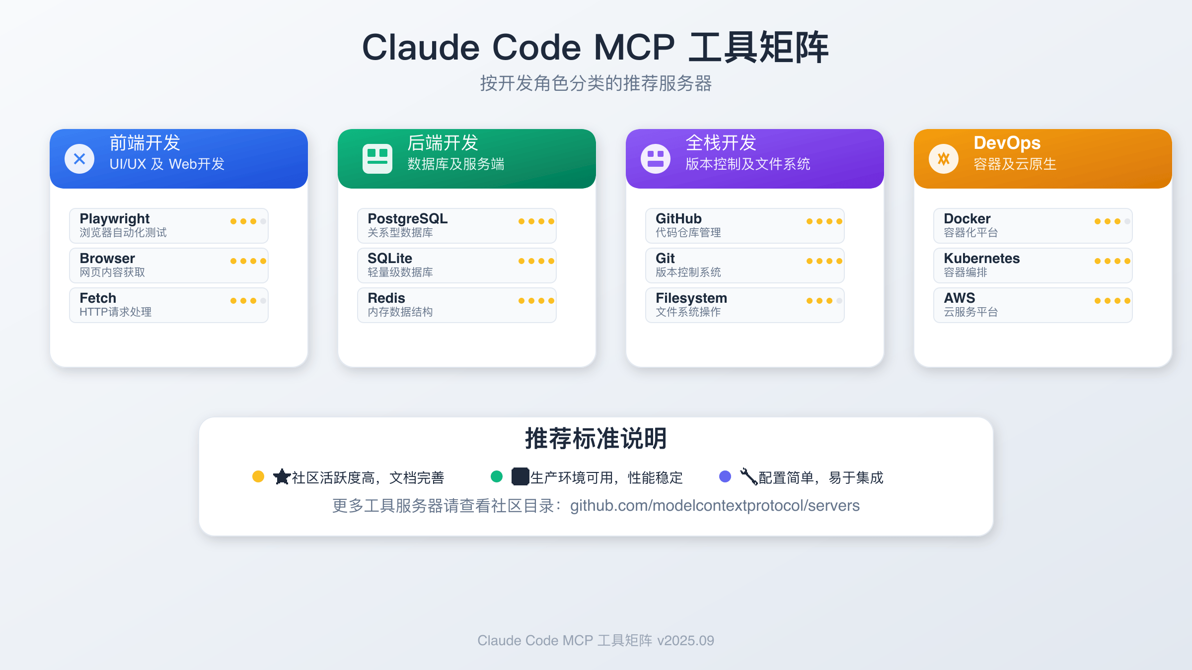 开发者角色对应MCP工具选择矩阵