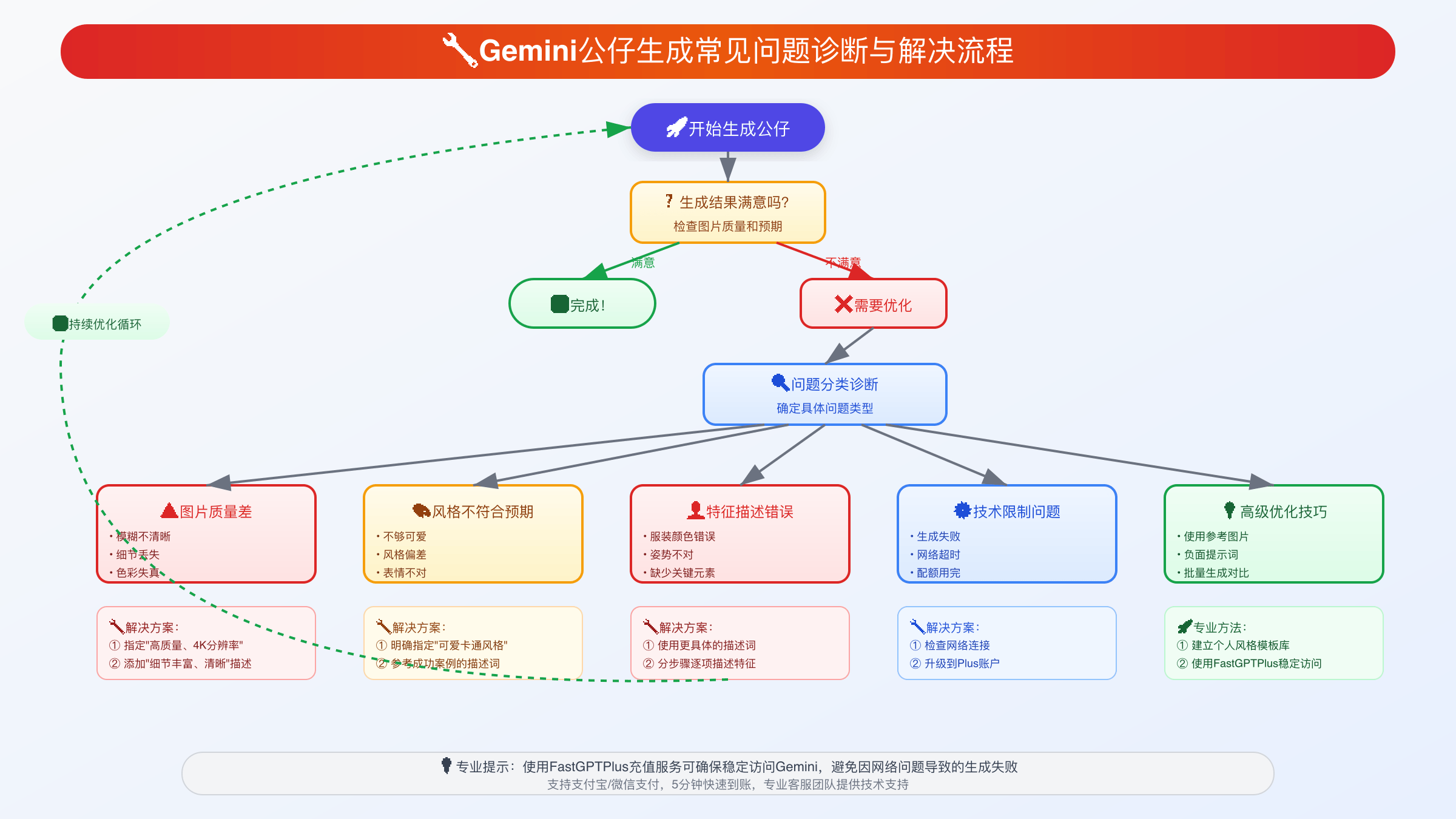 Gemini公仔指令常见故障排除流程图和解决方案