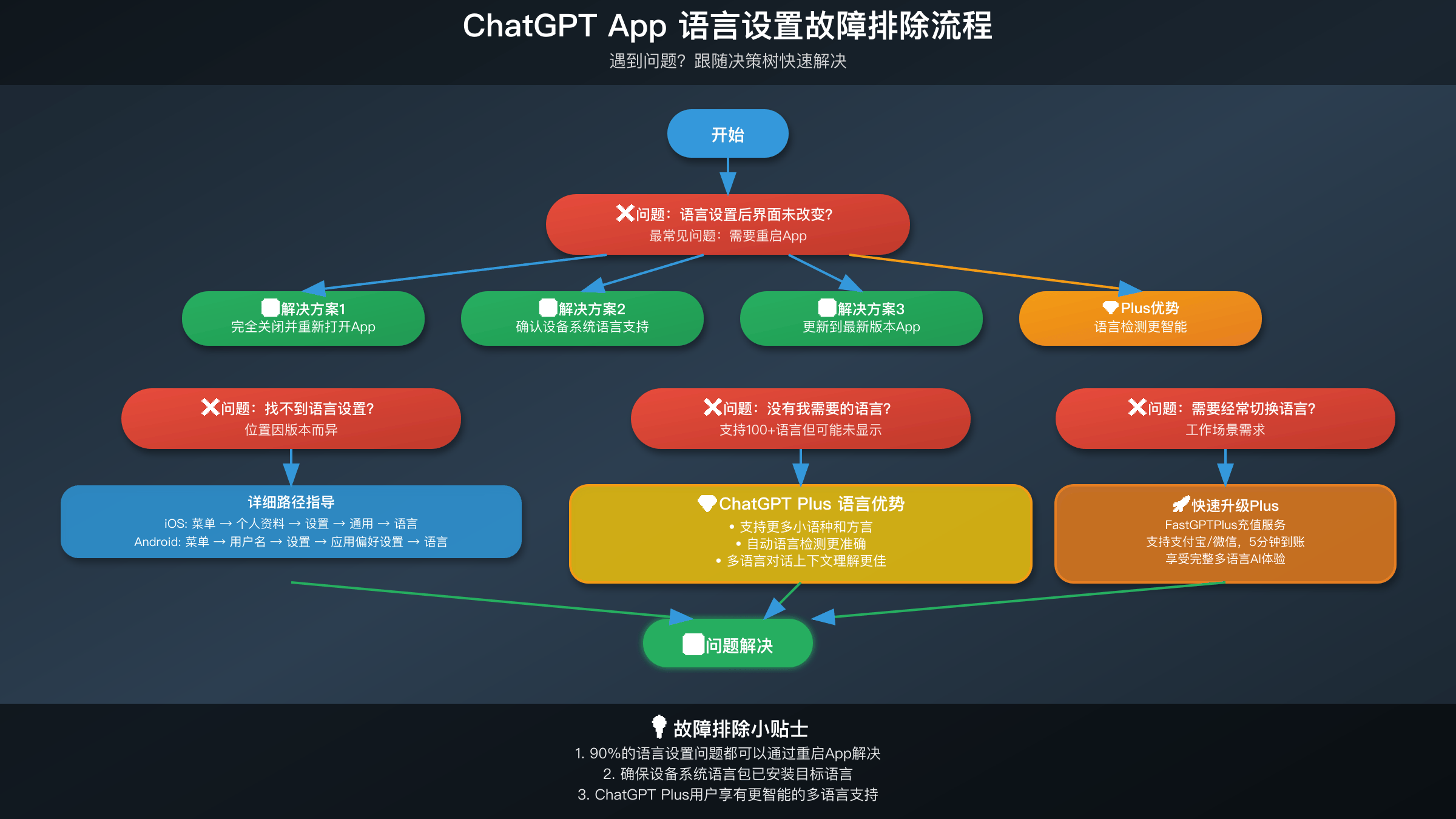 ChatGPT语言设置问题故障排除流程