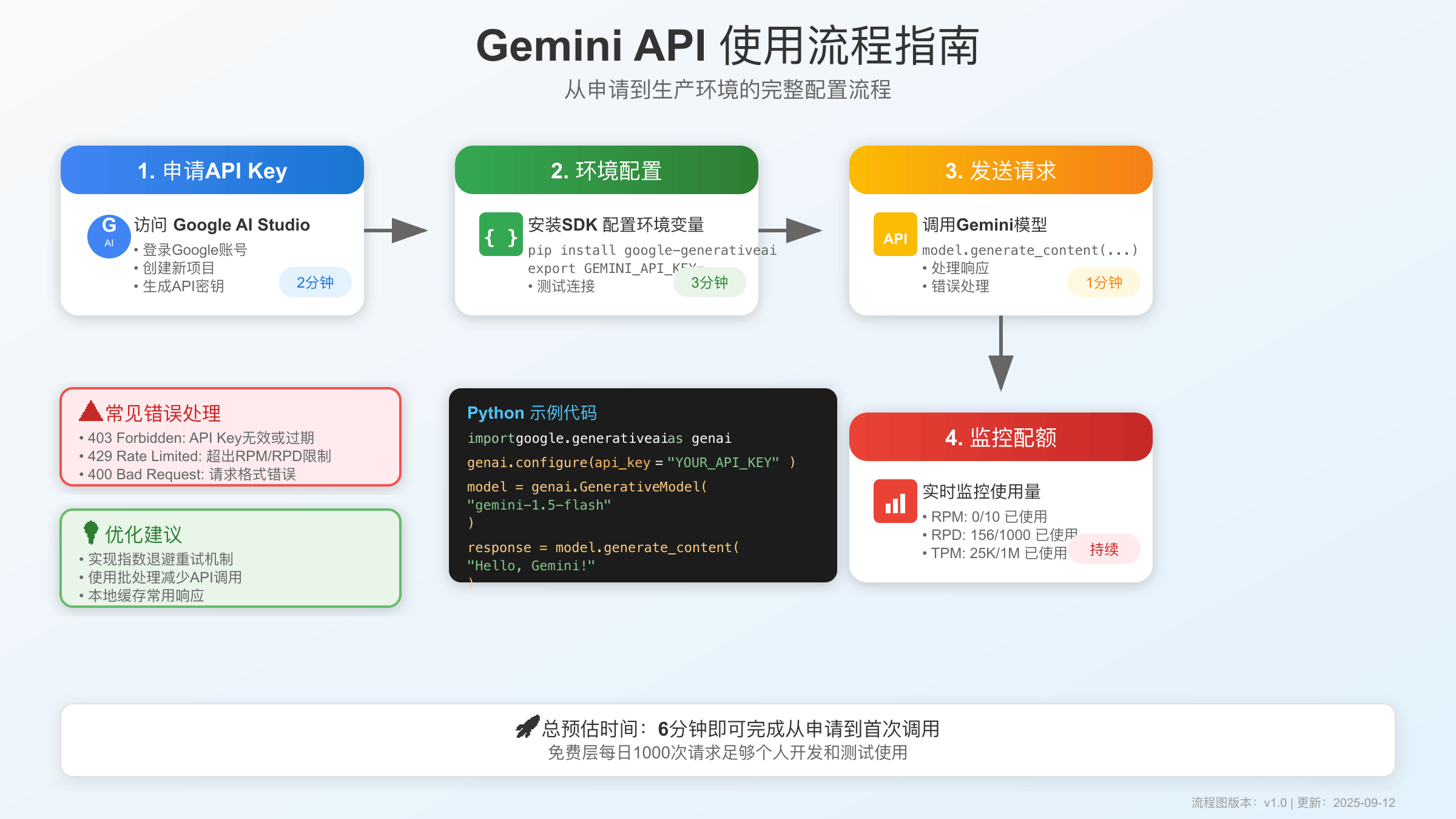 Gemini API使用流程