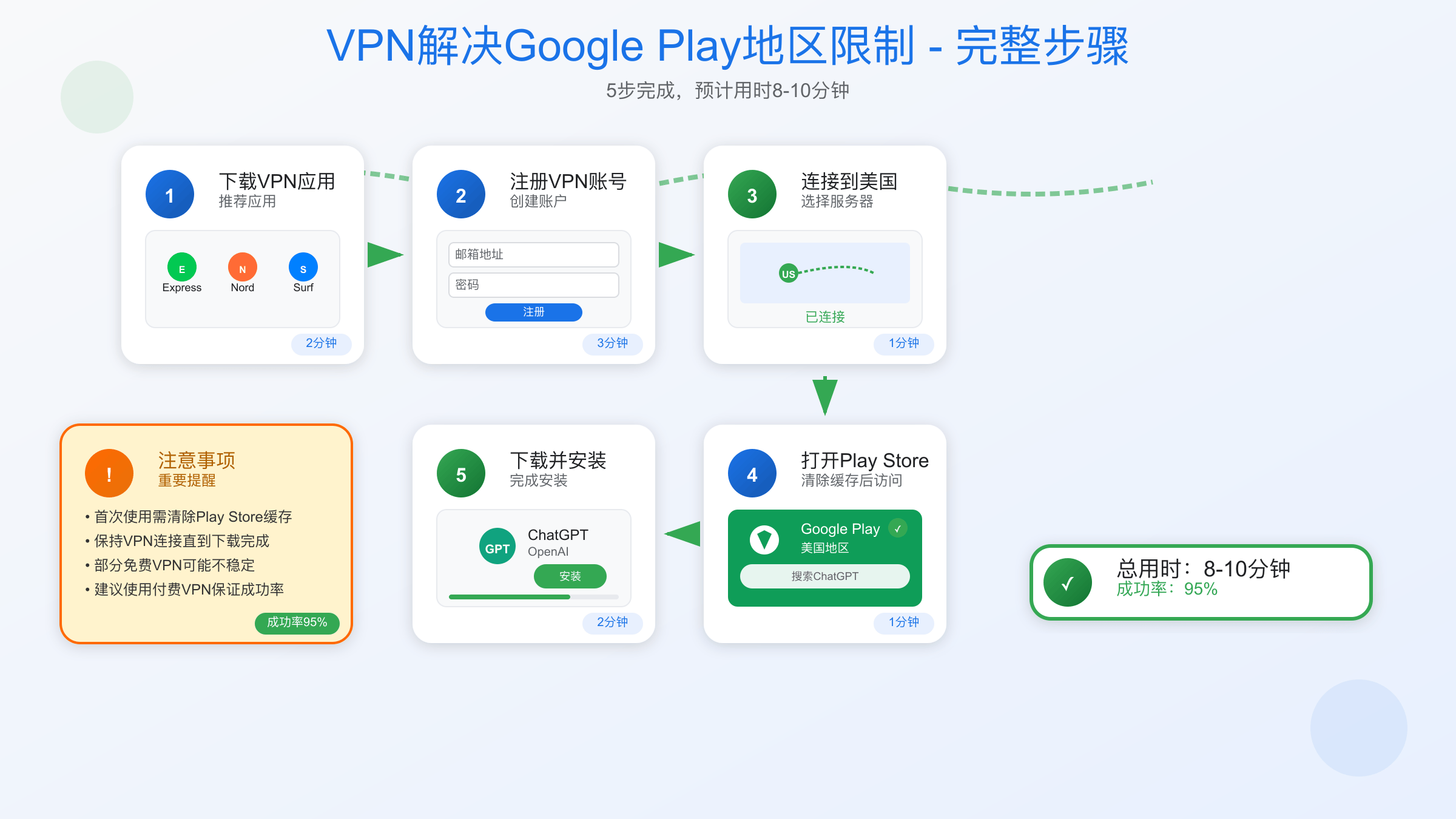 2025年VPN服务价格对比图
