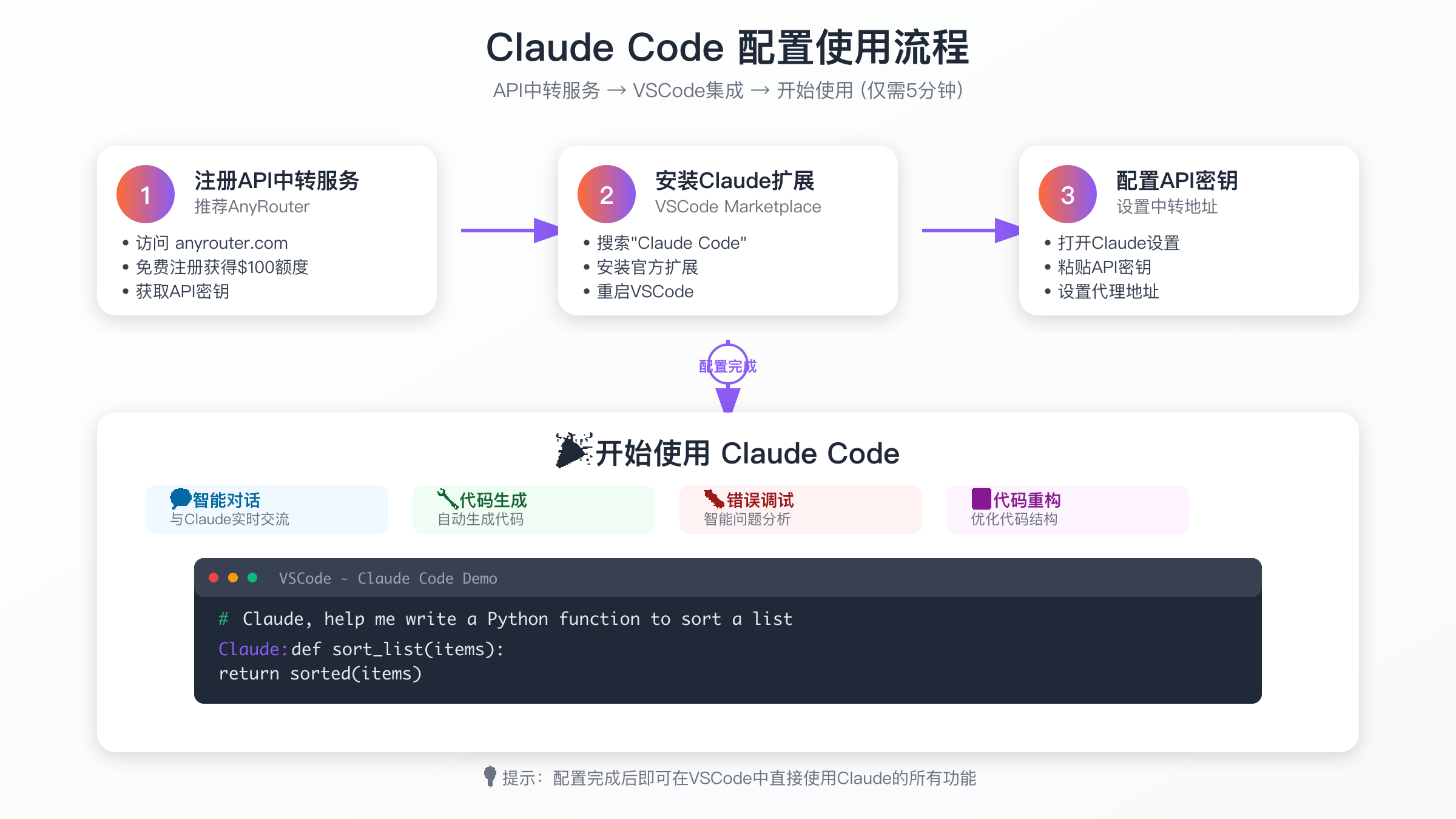 Claude Code使用流程图