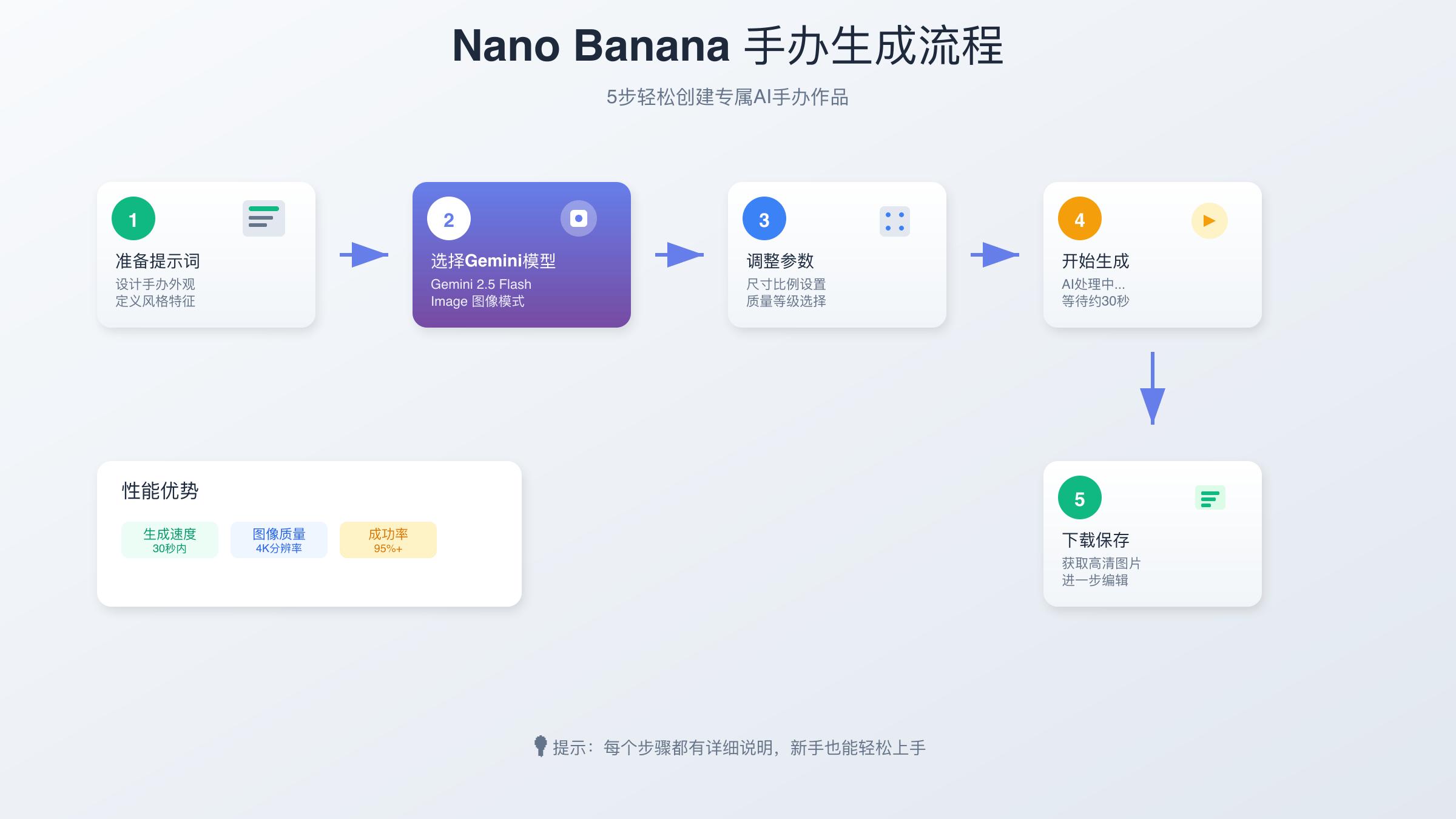Nano Banana操作流程