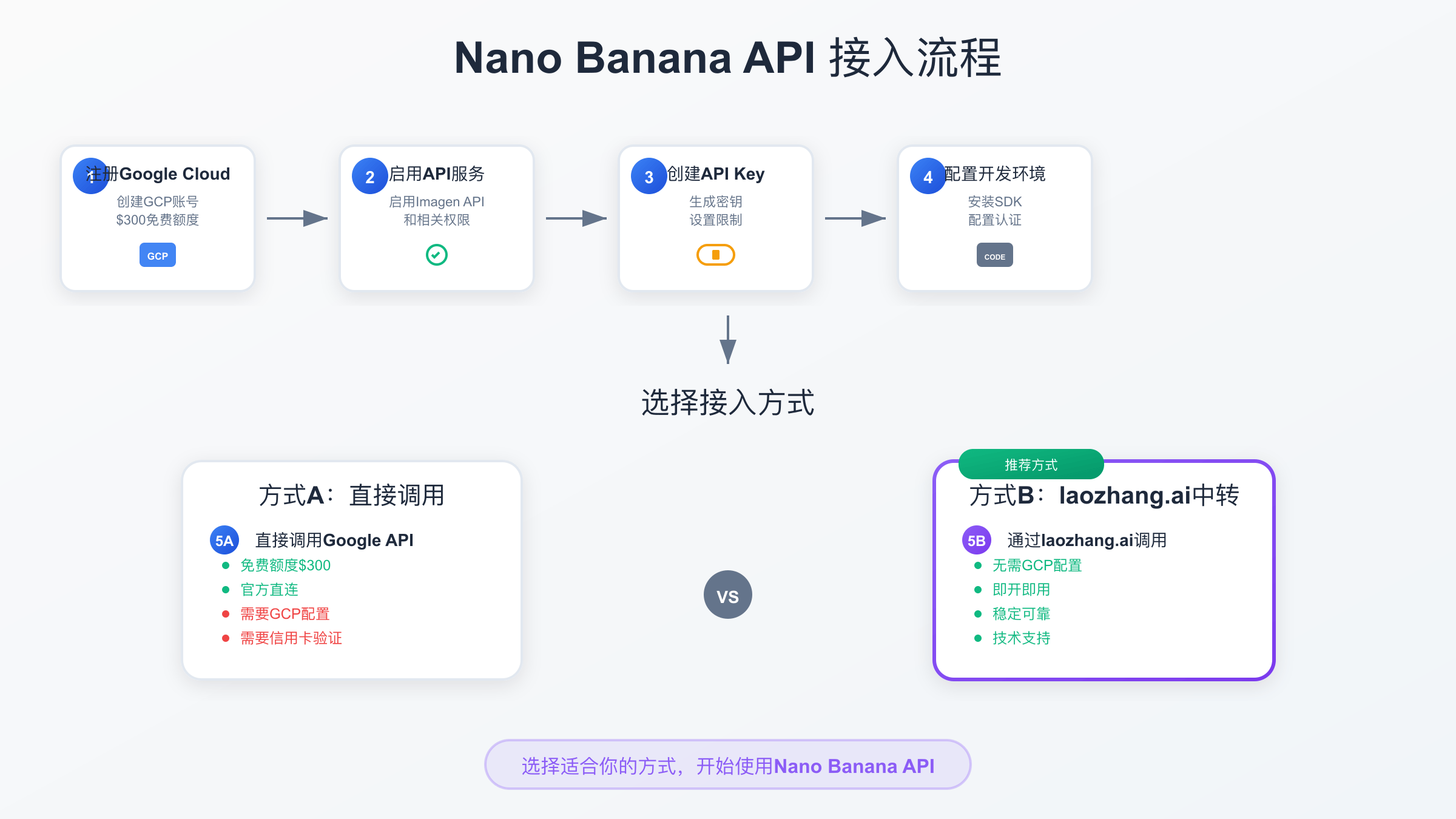 Nano Banana API调用流程示意图