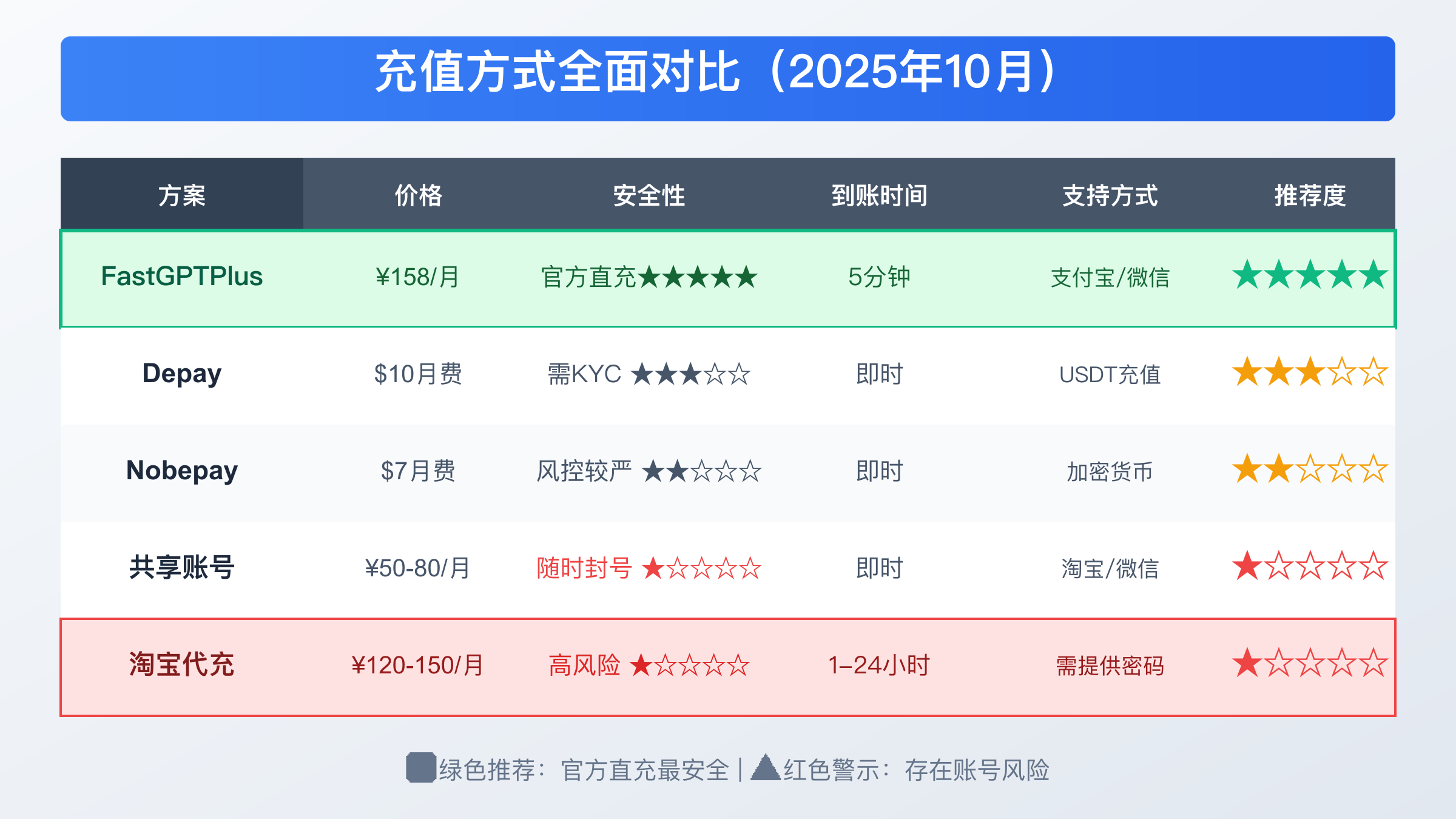 ChatGPT充值方式对比分析
