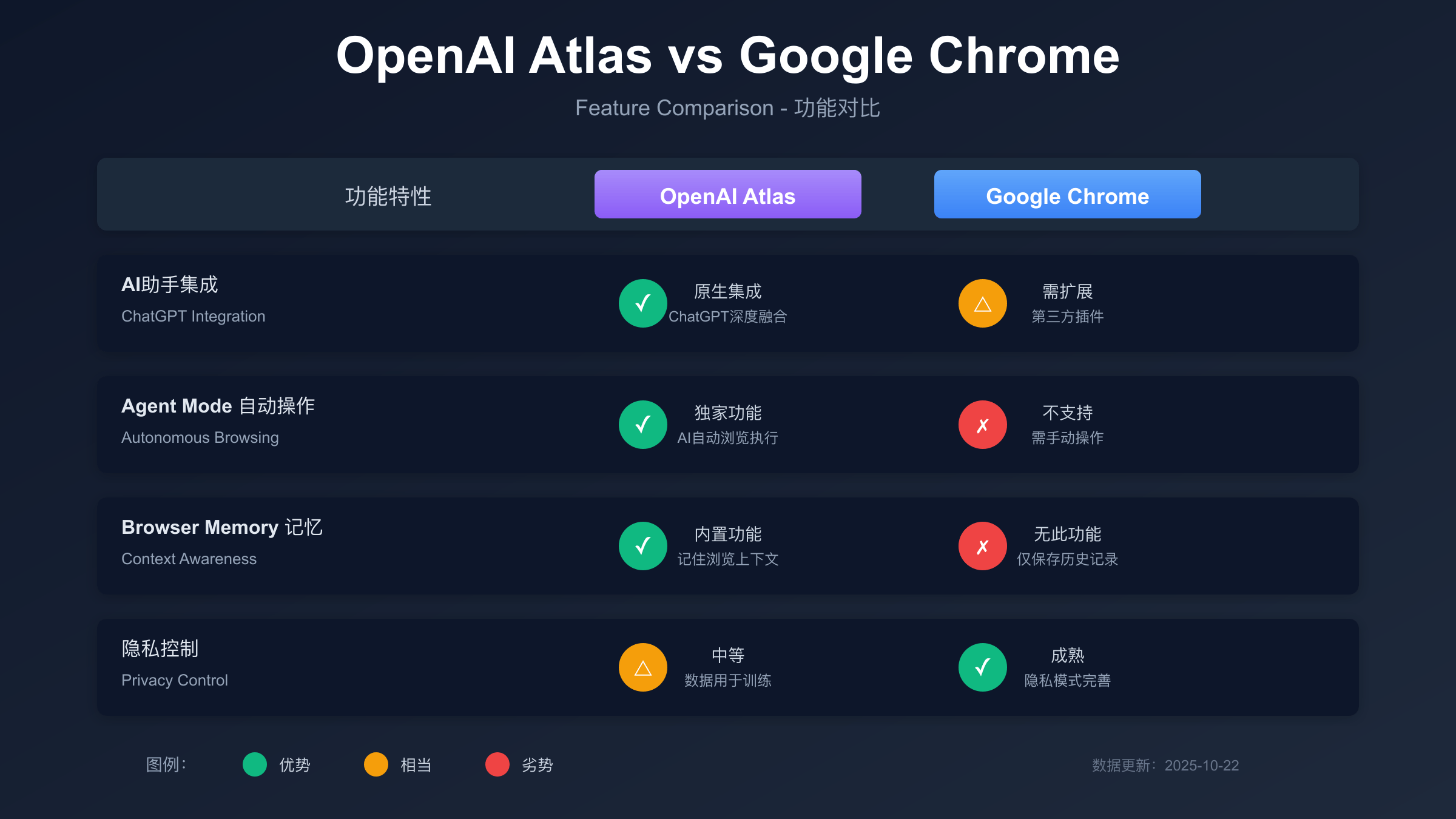 OpenAI Atlas与Chrome浏览器功能对比-AI功能、隐私、生态