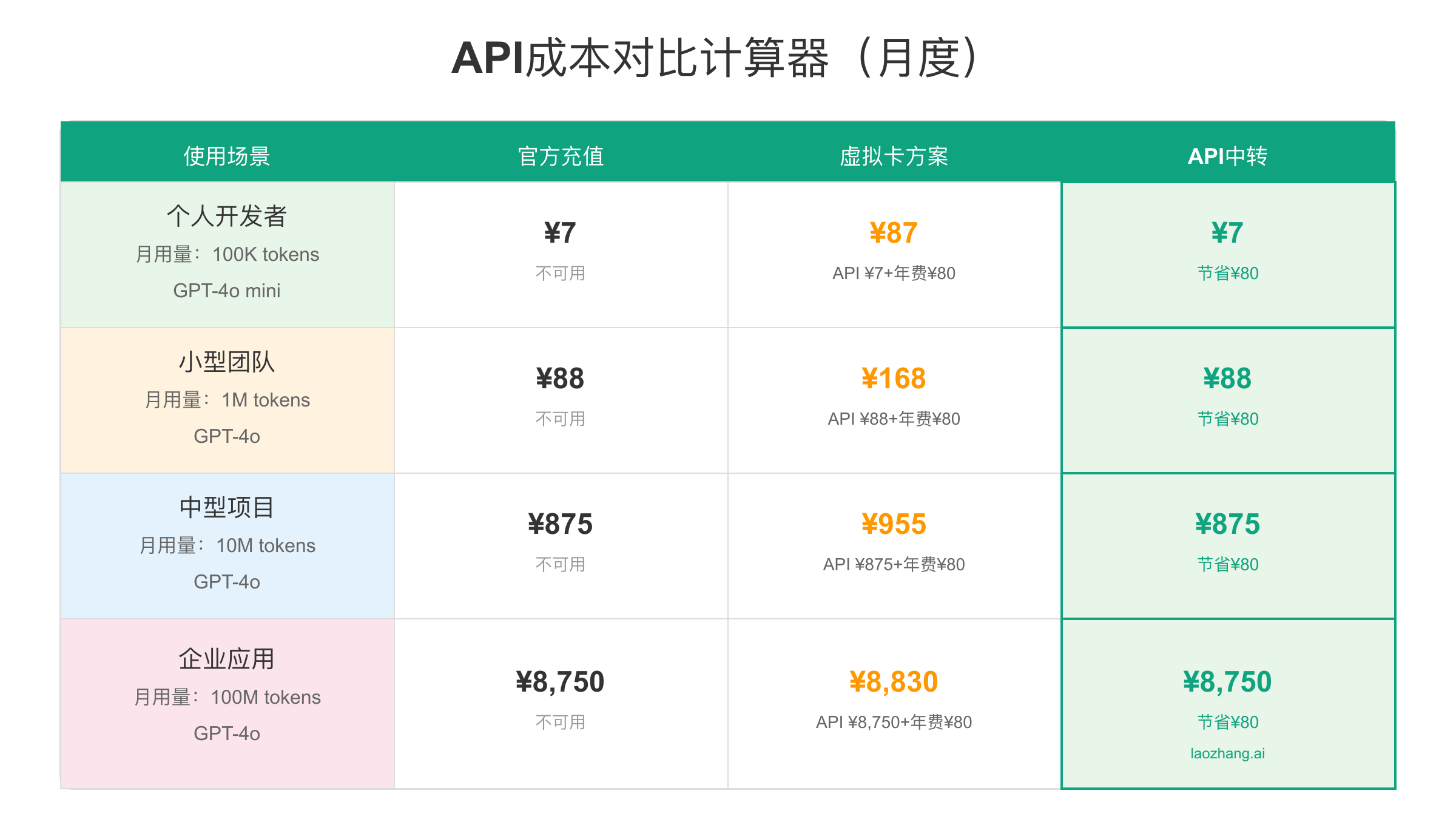 API成本计算器示例