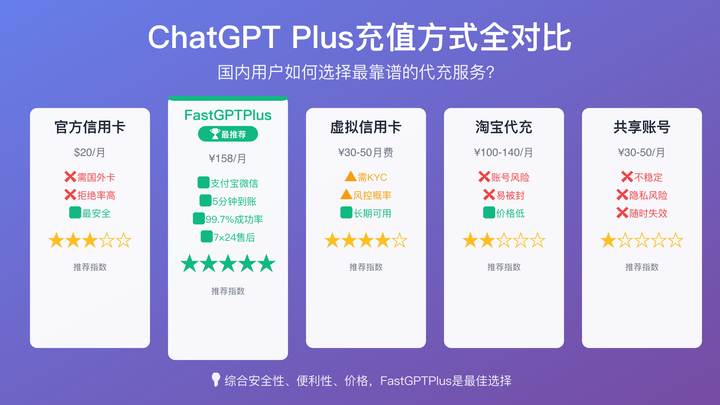 ChatGPT代充服务对比封面图