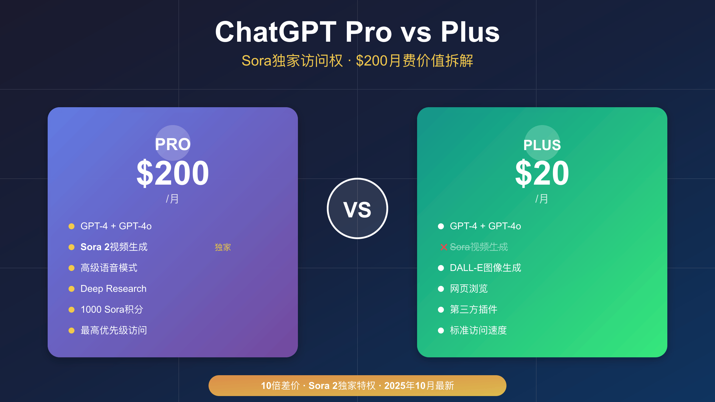 ChatGPT Pro vs Plus订阅对比：价格、Sora功能、代充方式完整分析