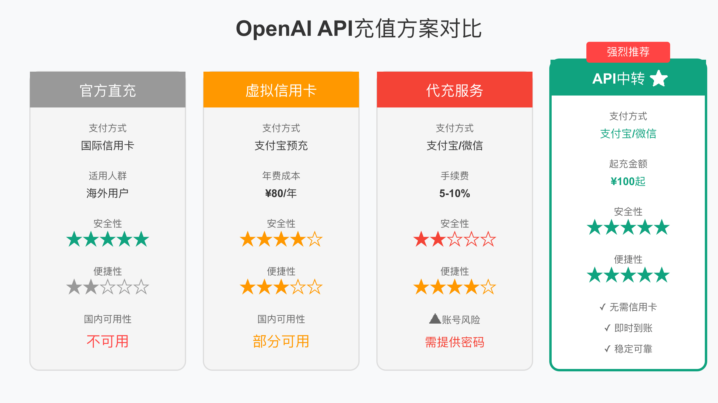 三种充值方案详细对比
