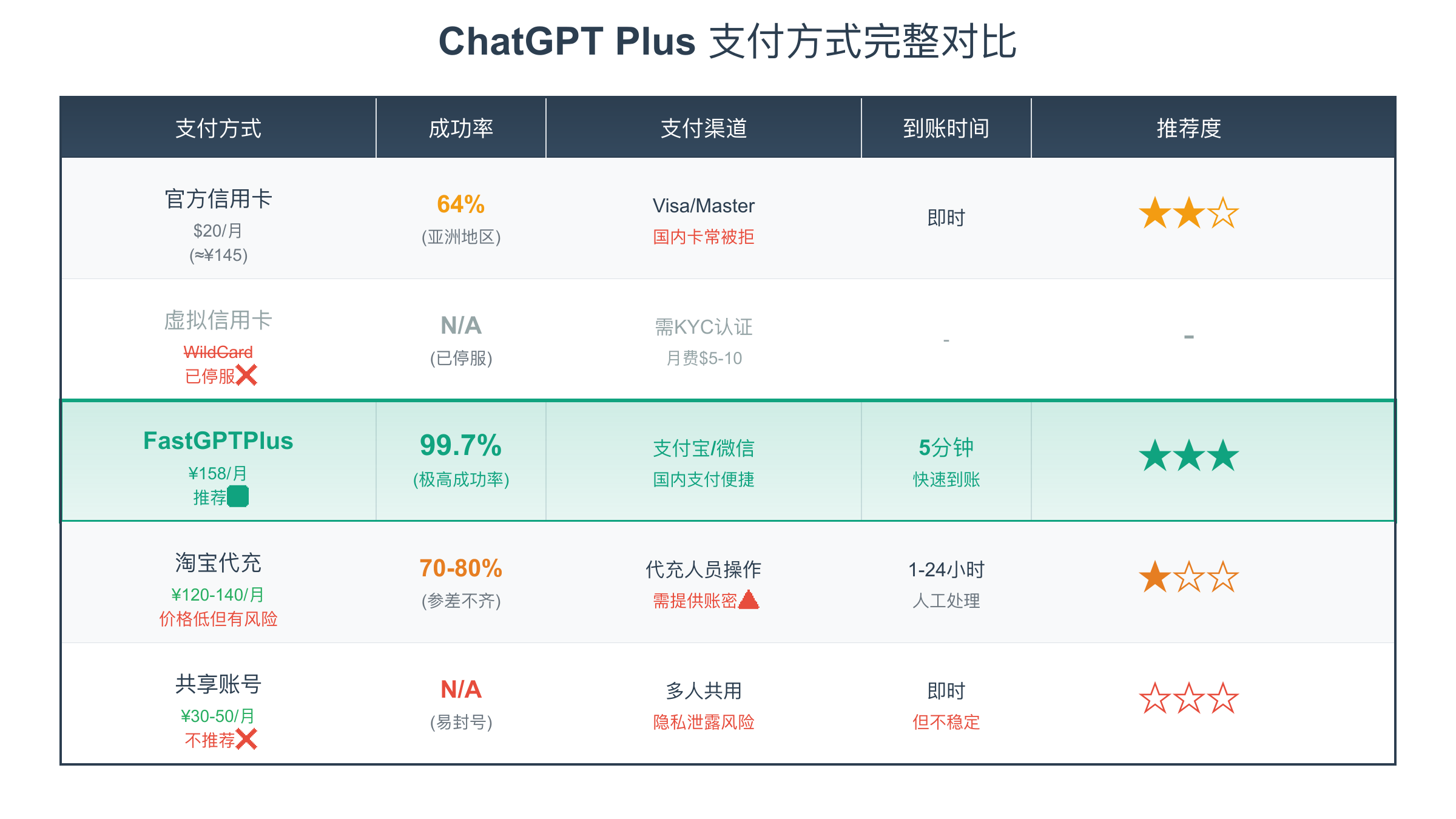 ChatGPT Plus支付方式完整对比表