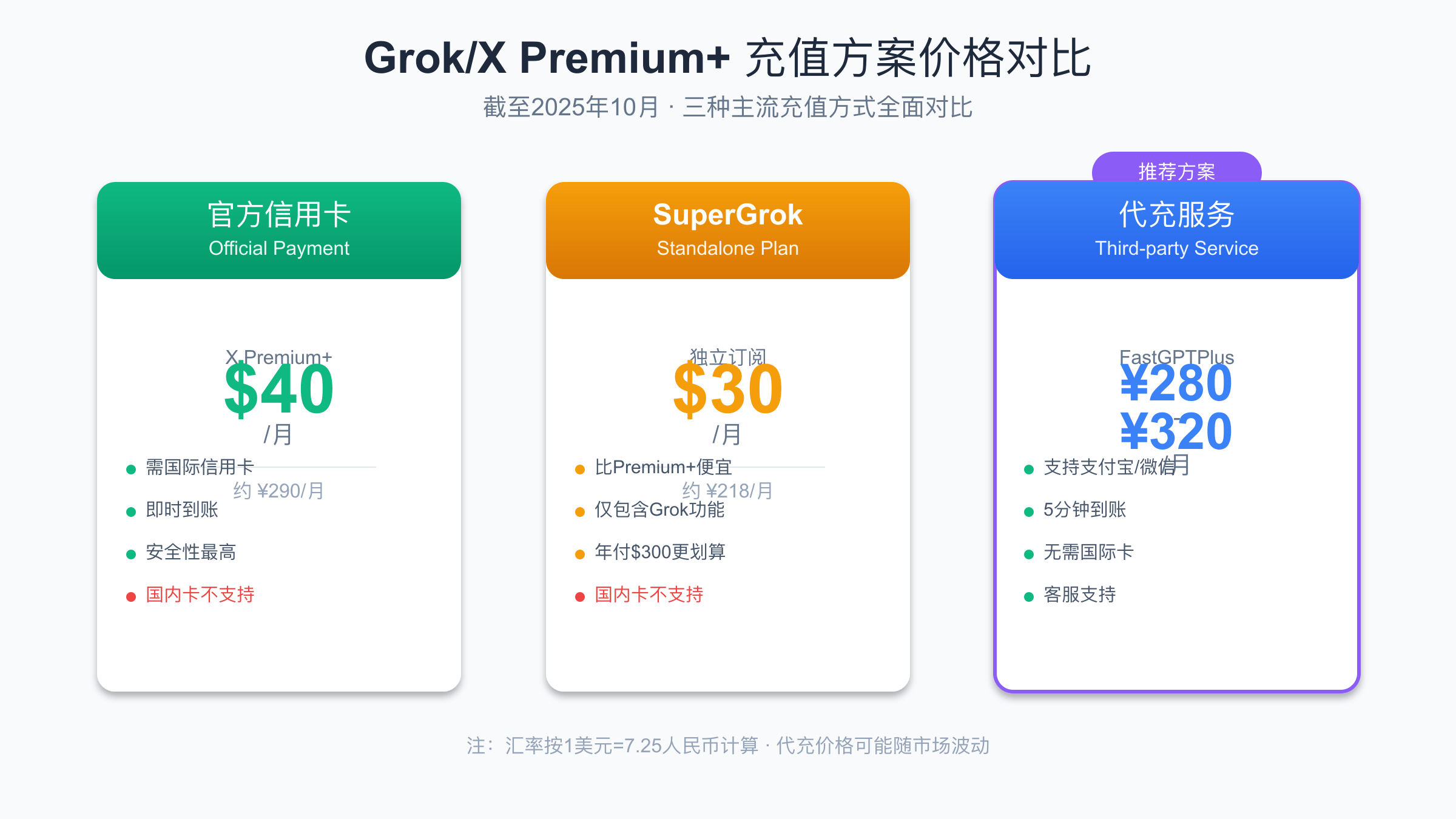 Grok三种充值方案价格对比