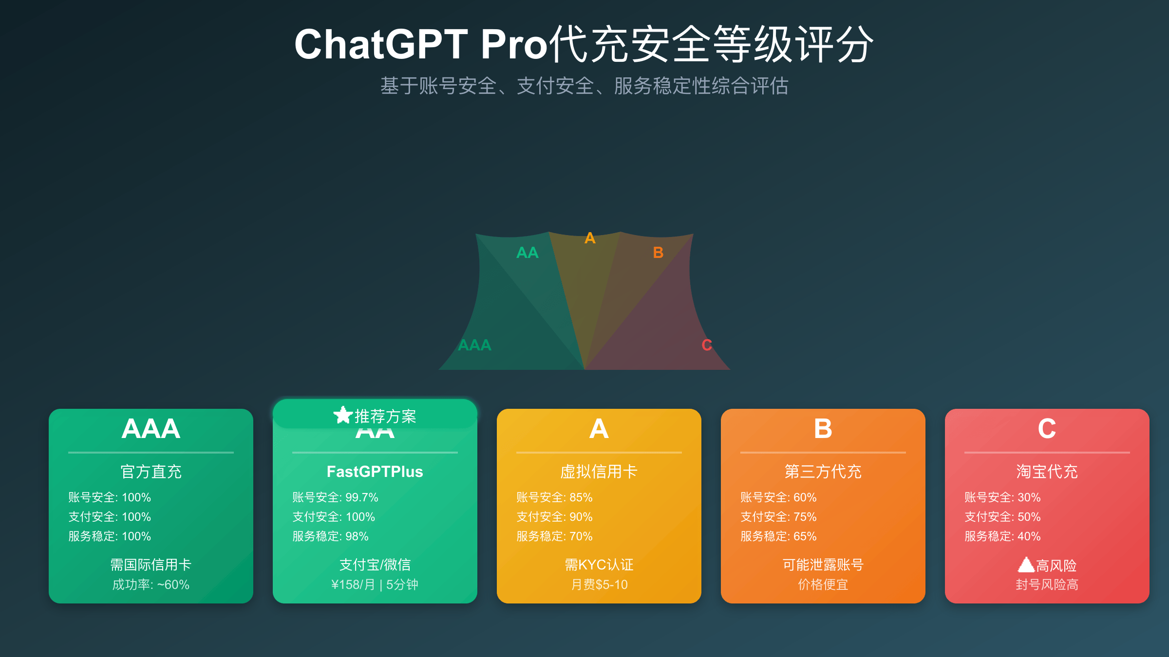 代充服务安全等级评分：AAA到C级5个层级的账号安全率、封号风险和推荐度对比