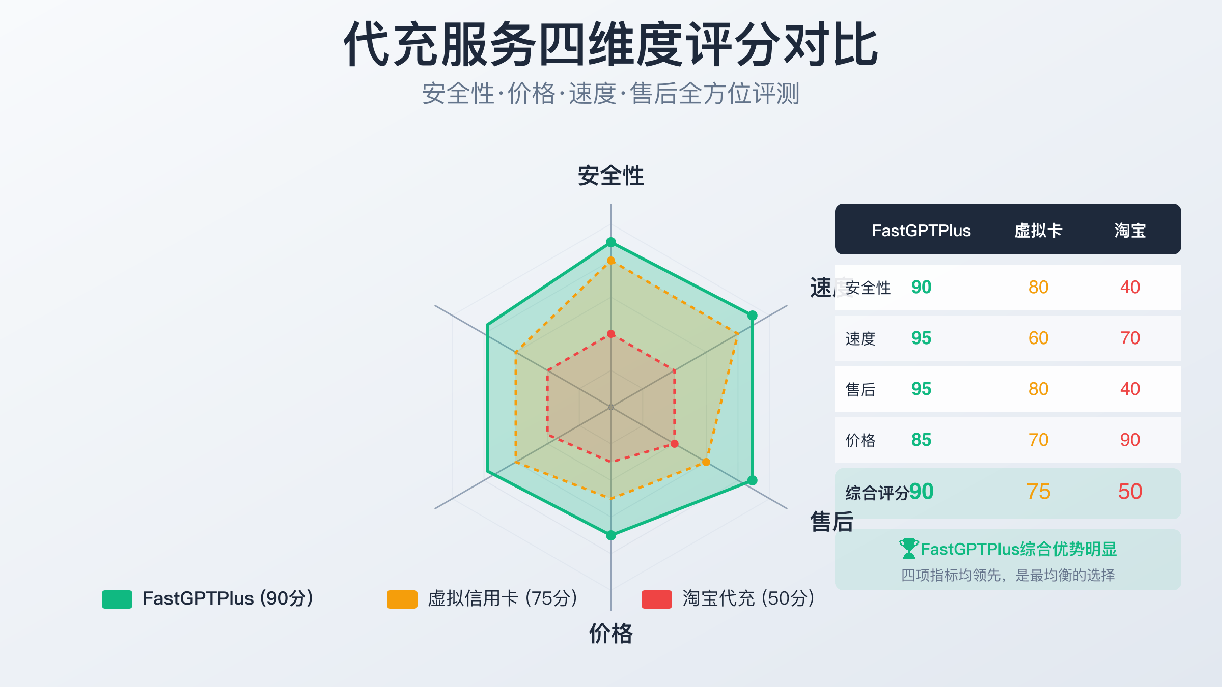 7种充值方式安全性评分对比表