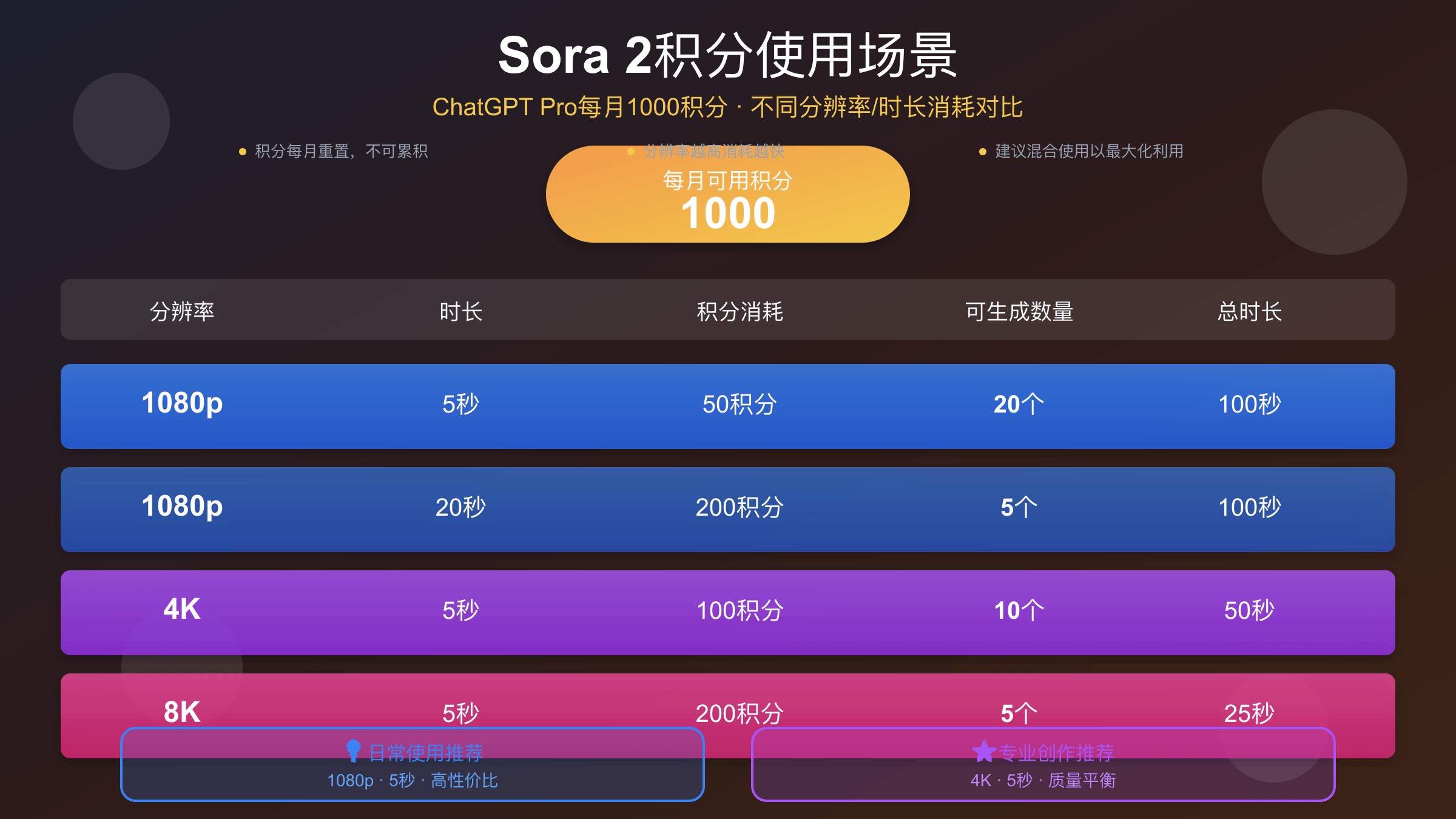 Sora 2积分使用场景对比：Plus 1000积分 vs Pro 10000积分实际可生成视频数量